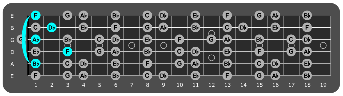 Fretboard diagram showing Bb minor 7 chord position 1