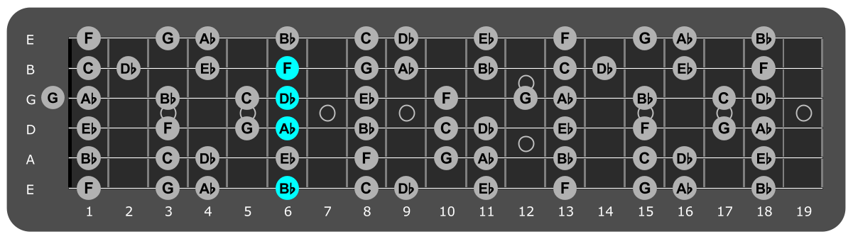 Fretboard diagram showing Bb minor 7 chord 6th fret