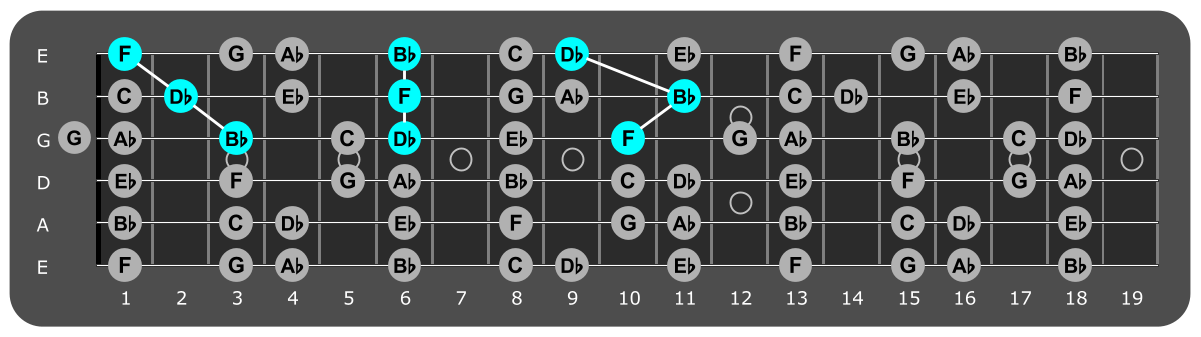 Fretboard diagram showing Bb minor triads