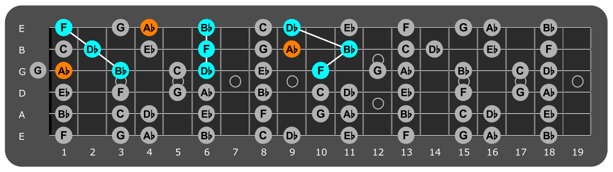 Fretboard diagram showing Bb minor triads and flat 7