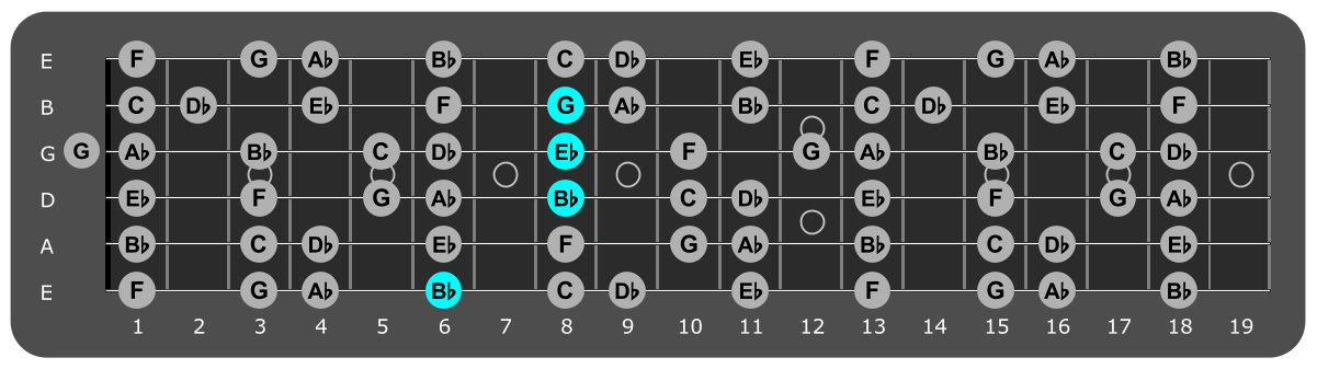 Fretboard diagram showing Eb/Bb chord position 6