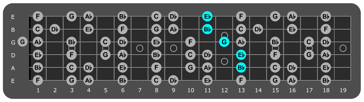 Fretboard diagram showing Eb/Bb chord position 13