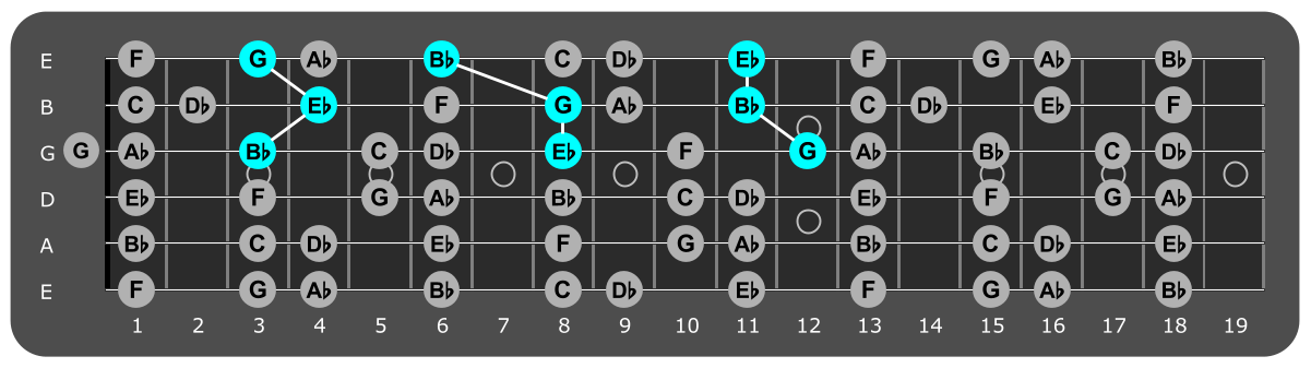 Fretboard diagram showing Eb major triads