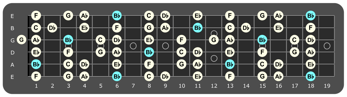 Full fretboard diagram showing Bb  Dorian notes