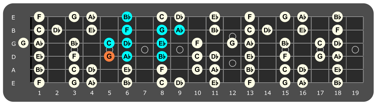 Fretboard diagram showing Bb dorian pattern with G note highlighted