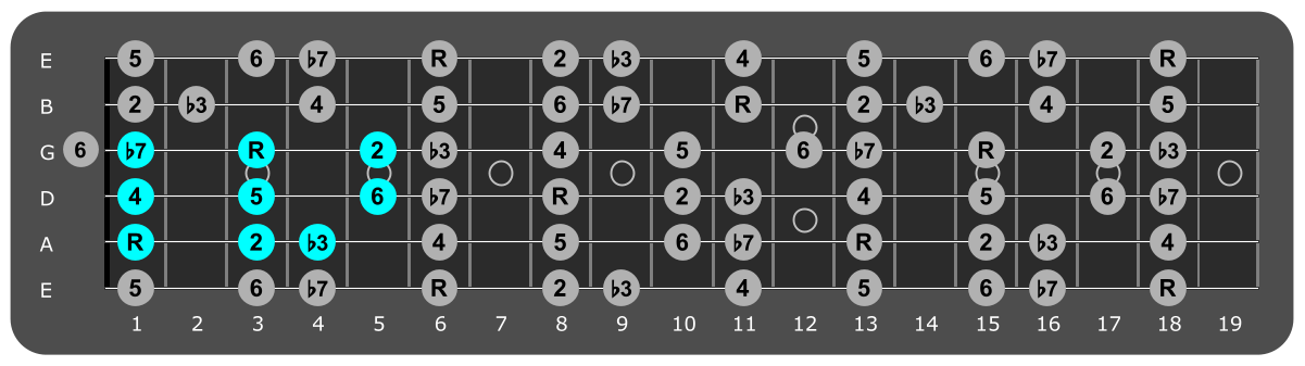 Fretboard diagram showing small Bb dorian pattern first fret