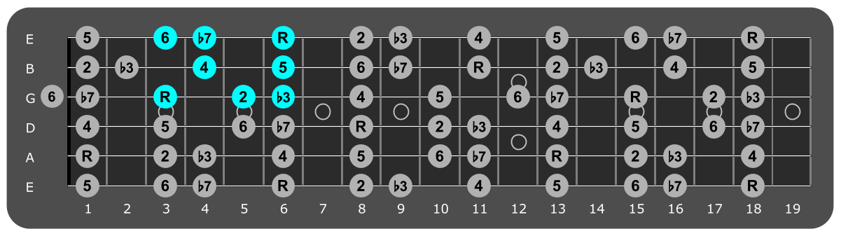Fretboard diagram showing small Bb dorian pattern third fret