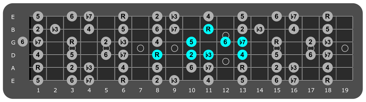 Fretboard diagram showing small Bb dorian pattern eighth fret