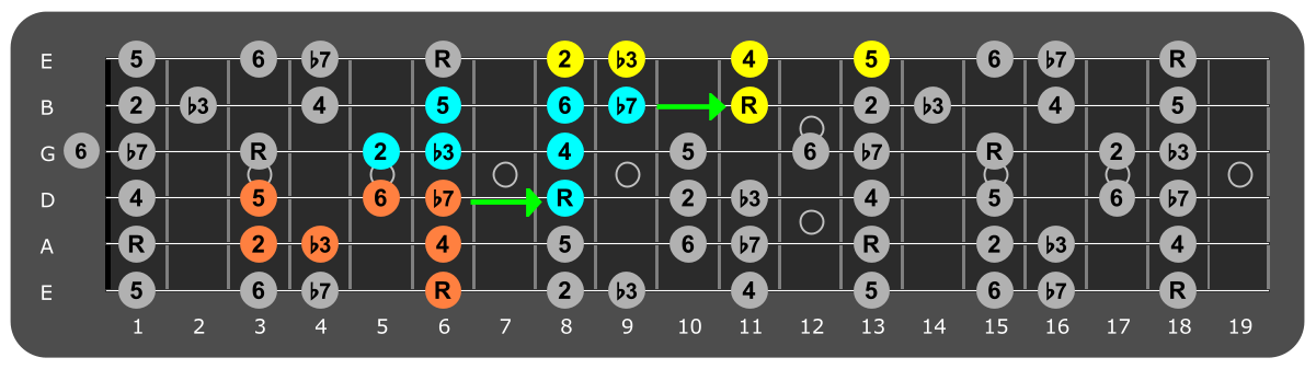 Fretboard diagram connecting Bb dorian patterns