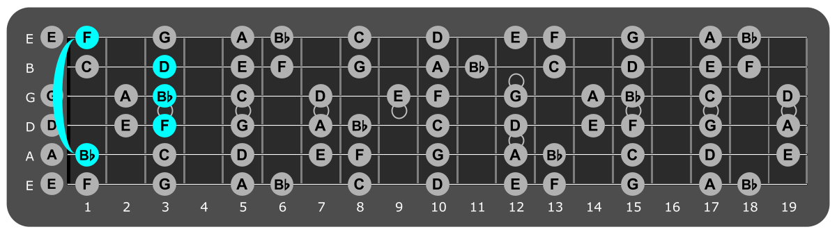 Fretboard diagram showing Bb major chord at first fret over lydian mode
