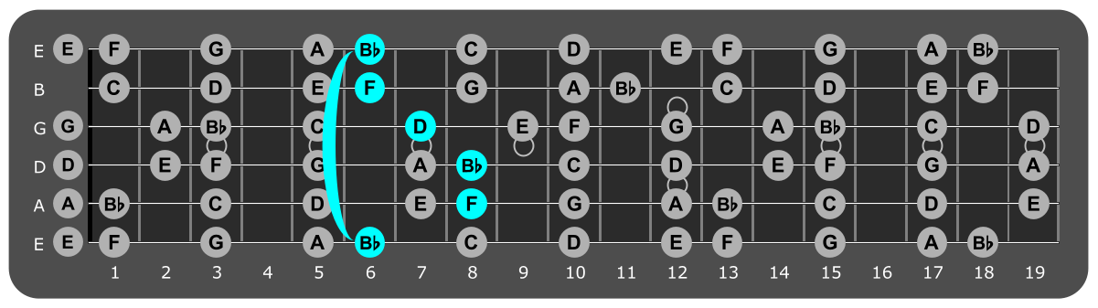 Fretboard diagram showing Bb major chord 6th fret over lydian mode