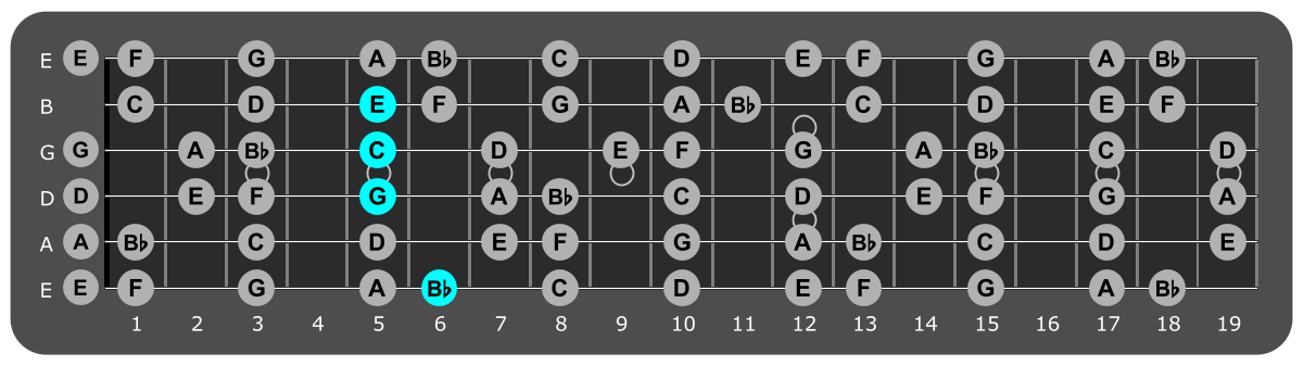 Fretboard diagram showing C/Bb chord position 6