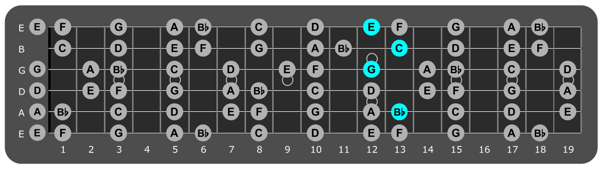 Fretboard diagram showing C/Bb chord position 13