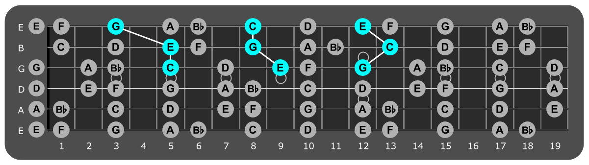 Fretboard diagram showing C major triads over lydian