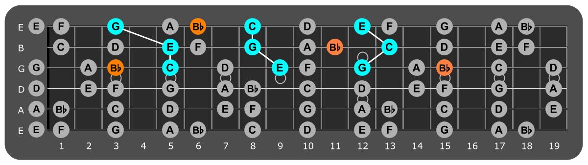 Fretboard diagram showing C major triads with Bb note
