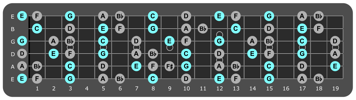 Fretboard diagram showing C major chord tones