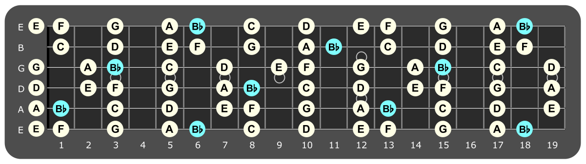 Full fretboard diagram showing Bb Lydian notes