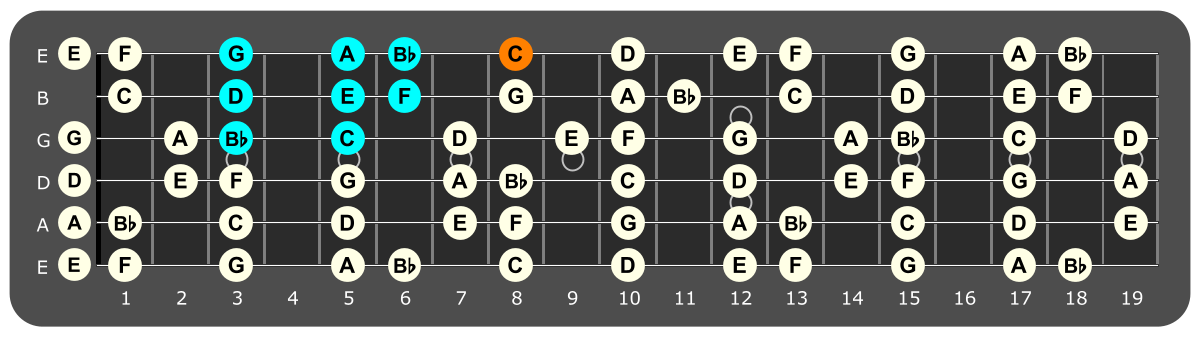 Fretboard diagram showing Bb Lydian pattern with C note highlighted