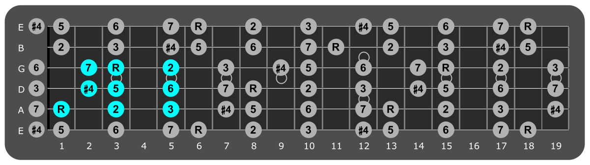 Fretboard diagram showing small Bb lydian pattern first fret