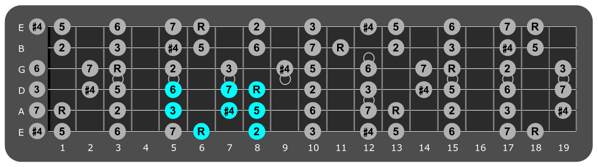 Fretboard diagram showing small Bb lydian pattern 6th fret