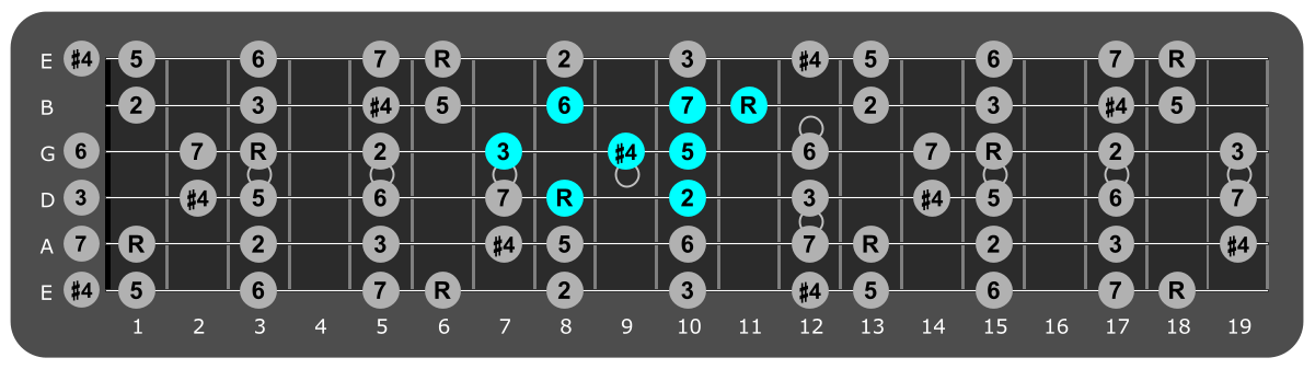 Fretboard diagram showing small Bb lydian pattern 8th fret