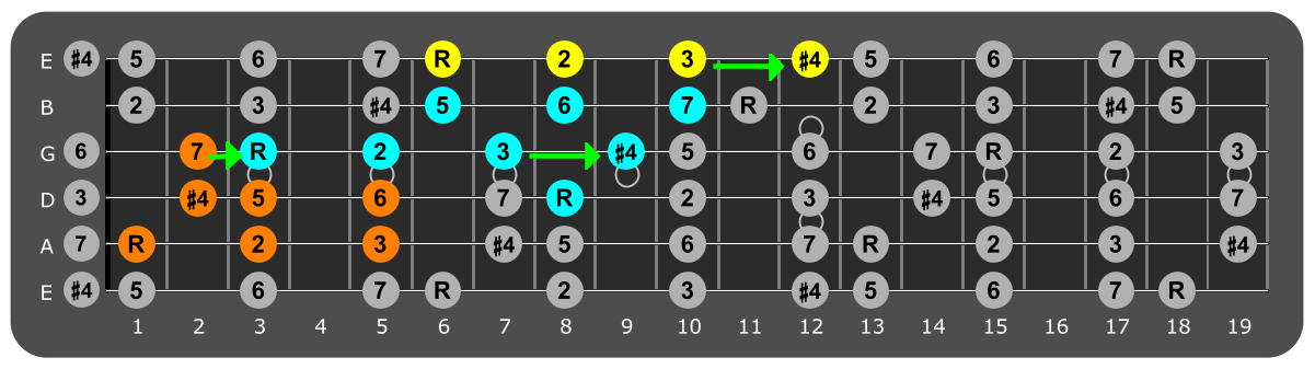 Fretboard diagram connecting Bb lydian patterns