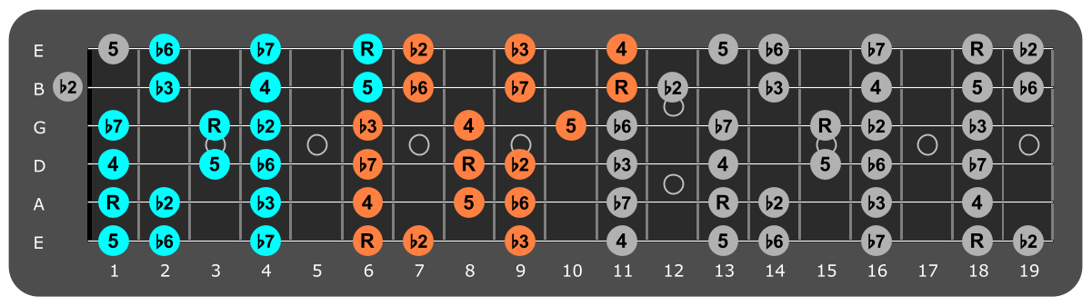 BB Phrygian three notes per string fretboard patterns