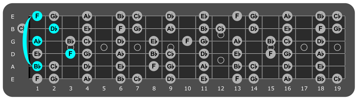 Fretboard diagram showing Bb minor 7 chord first fret over phrygian