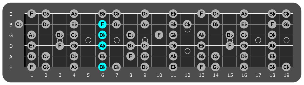 Fretboard diagram showing Bb minor 7 chord sixth fret