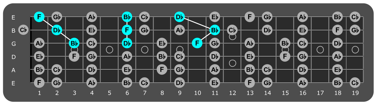 Fretboard diagram showing Bb minor triads over phrygian