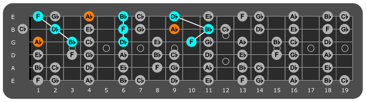 Fretboard diagram showing Bb minor triads and flat 7