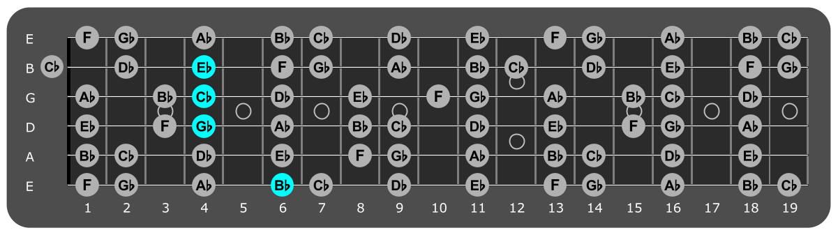 Fretboard diagram showing Cb/Bb chord position 6