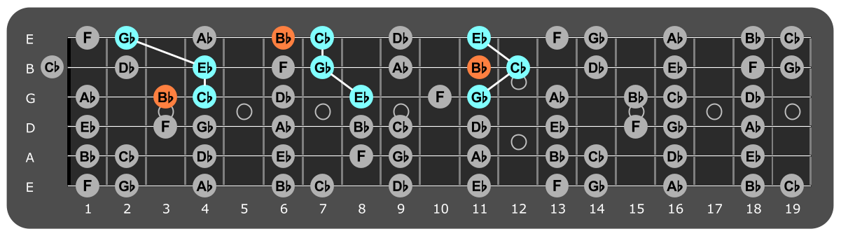 Fretboard diagram showing Cb major triads with Bb note