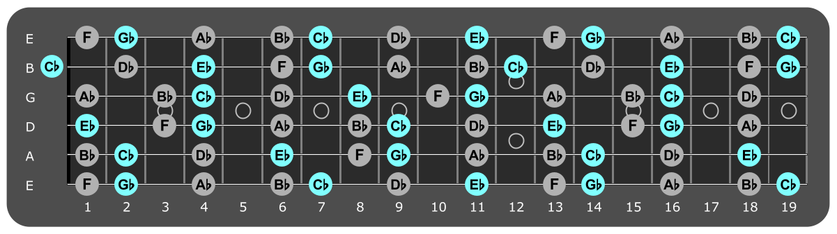 Fretboard diagram showing Cb major chord tones