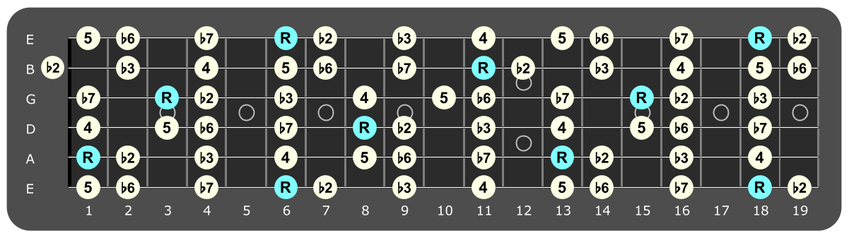 Full fretboard diagram showing Bb Phrygian intervals