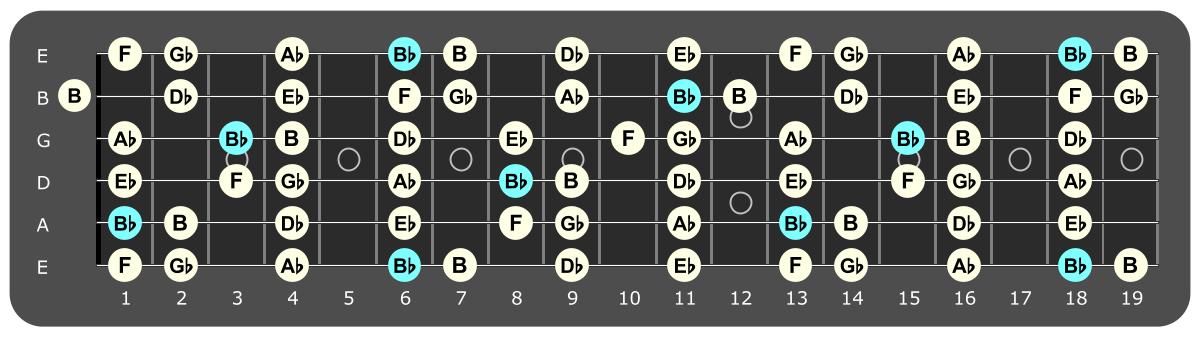 Full fretboard diagram showing Bb Phrygian notes