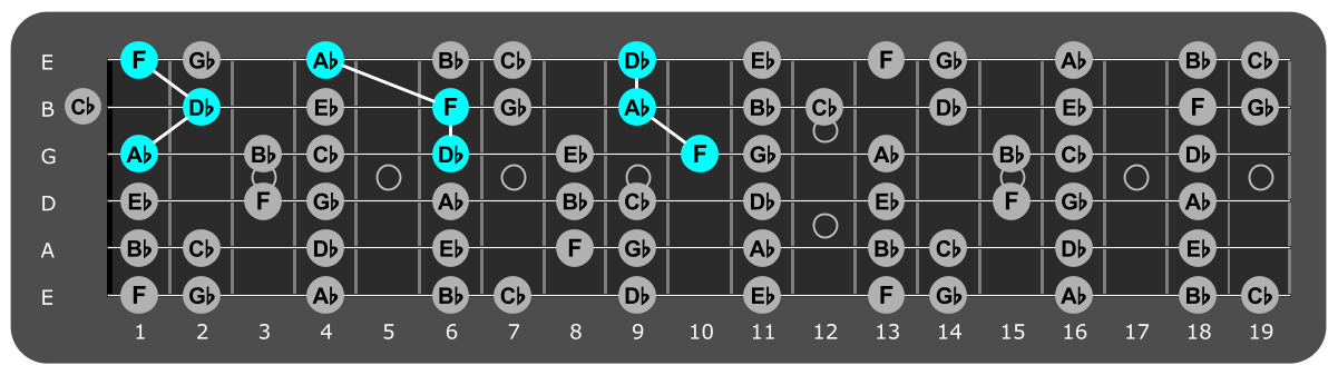 Fretboard diagram showing Db major triads