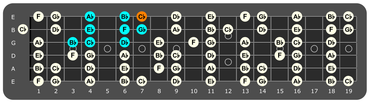 Fretboard diagram showing Bb Phrygian pattern with Cb note highlighted