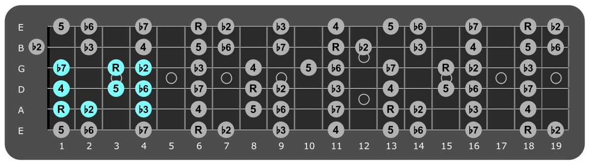 Fretboard diagram showing small Bb Phrygian pattern first fret