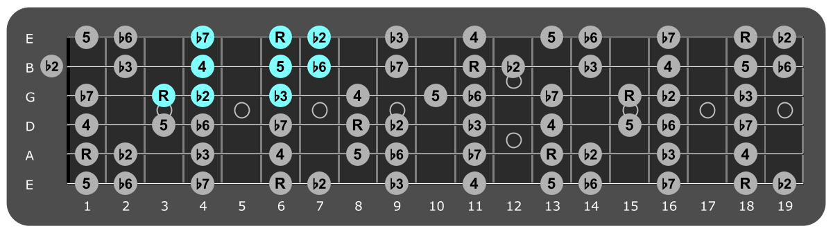 Fretboard diagram showing small Bb Phrygian pattern third fret