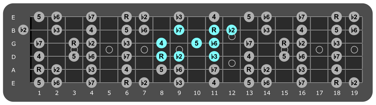 Fretboard diagram showing small Bb Phrygian pattern 8th fret