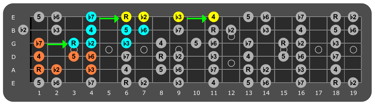 Fretboard diagram connecting Bb phrygian patterns