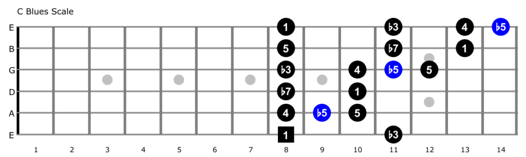 c blues scale fretboard diagram