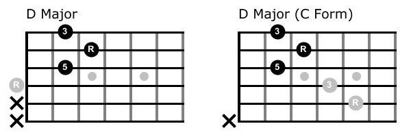 Caged chord overlap