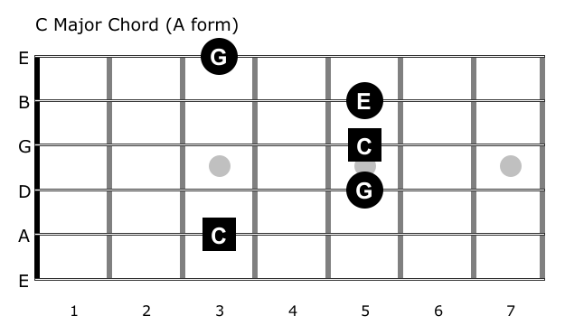 C major chord A form
