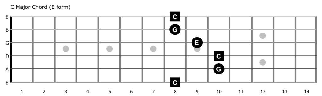 C major chord diagram (E form)