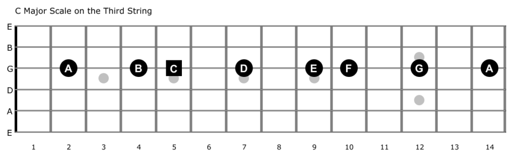 C major scale on one string