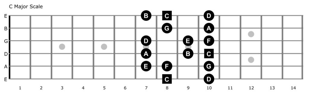 c major scale diagram with root on 6th string