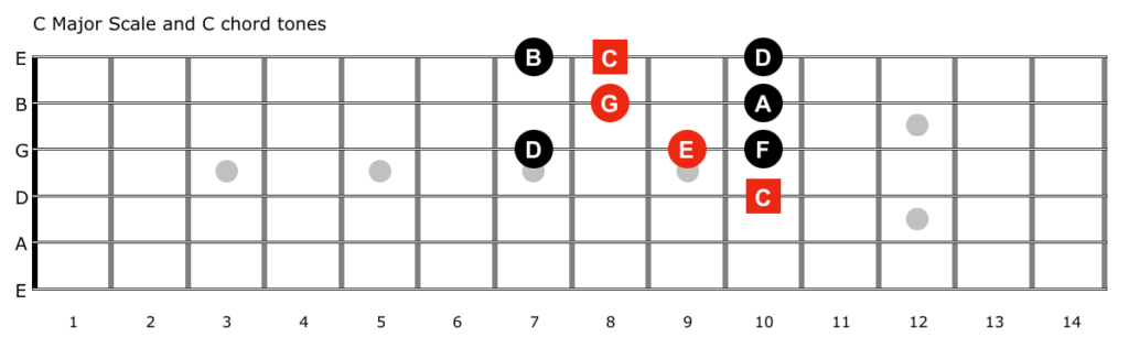 c major scale with chord tones