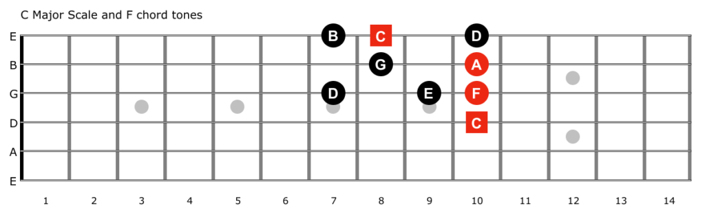 c major scale with F chord tones